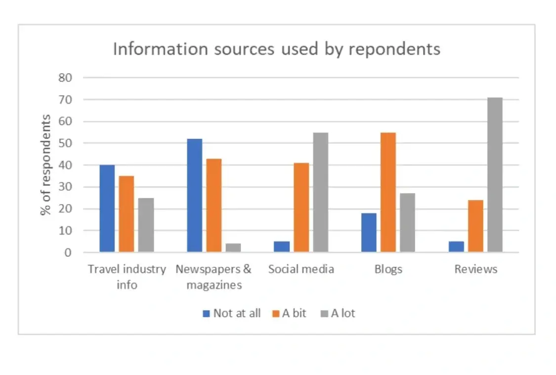 Which information sources can I trust when planning my trip? The Travel Psychologist