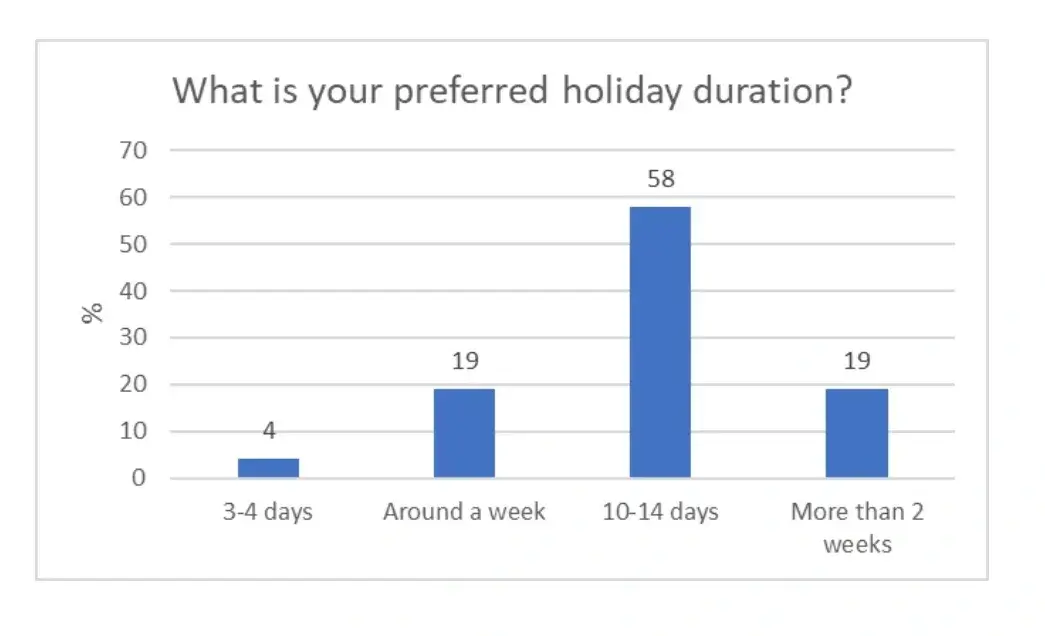 Does holiday duration matter when it comes to well-being? The Travel Psychologist